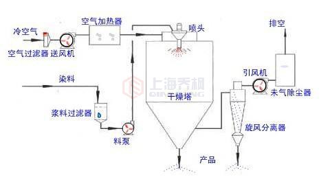 小型噴霧干燥機(jī)設(shè)備構(gòu)造